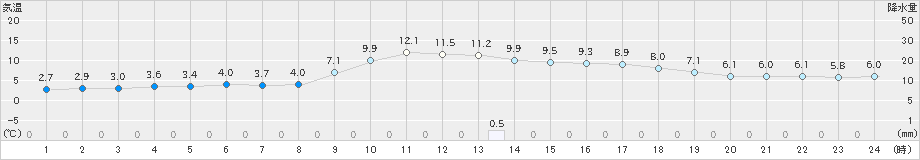 柳井(>2024年12月21日)のアメダスグラフ