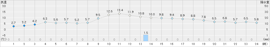 安下庄(>2024年12月21日)のアメダスグラフ