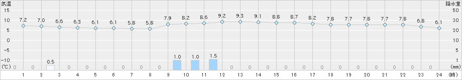 宗像(>2024年12月21日)のアメダスグラフ