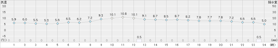 行橋(>2024年12月21日)のアメダスグラフ