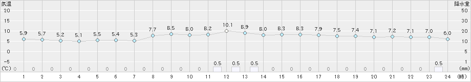 飯塚(>2024年12月21日)のアメダスグラフ