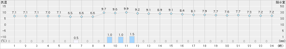 前原(>2024年12月21日)のアメダスグラフ