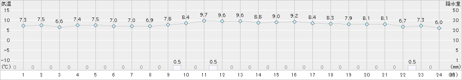 博多(>2024年12月21日)のアメダスグラフ