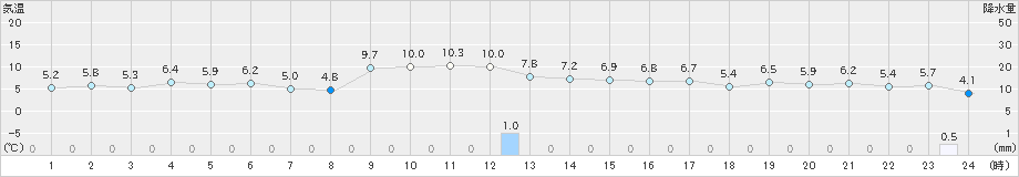 添田(>2024年12月21日)のアメダスグラフ