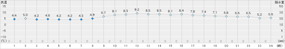 朝倉(>2024年12月21日)のアメダスグラフ