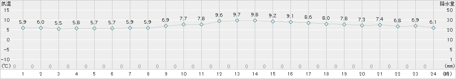 久留米(>2024年12月21日)のアメダスグラフ