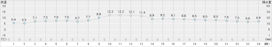 国見(>2024年12月21日)のアメダスグラフ