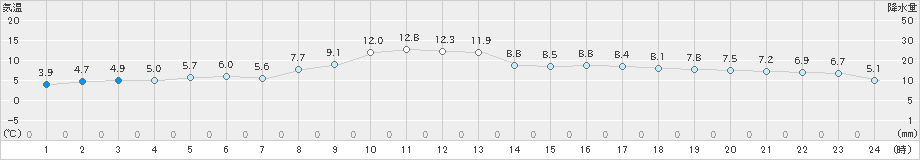 中津(>2024年12月21日)のアメダスグラフ