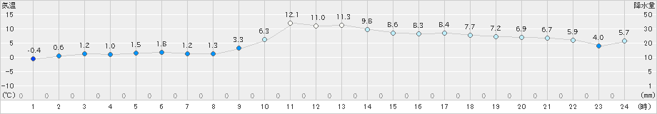 院内(>2024年12月21日)のアメダスグラフ