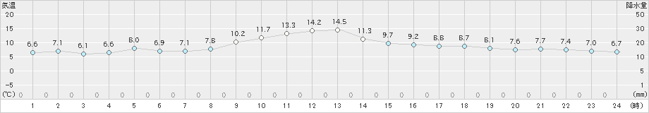 武蔵(>2024年12月21日)のアメダスグラフ