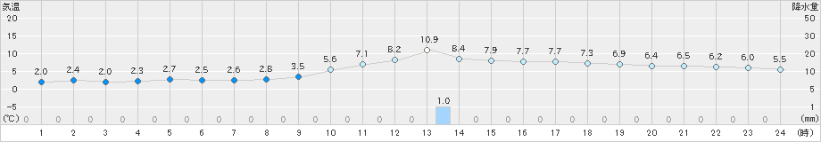 日田(>2024年12月21日)のアメダスグラフ