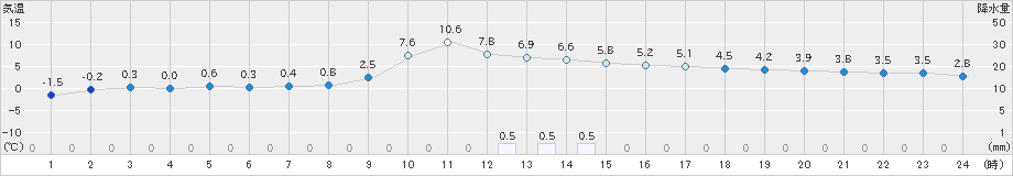 玖珠(>2024年12月21日)のアメダスグラフ