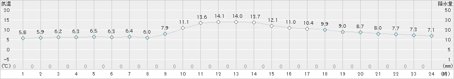 大分(>2024年12月21日)のアメダスグラフ