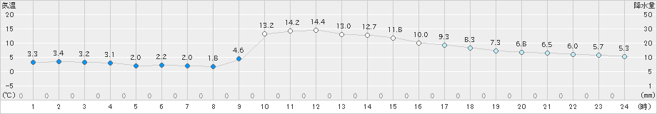 宇目(>2024年12月21日)のアメダスグラフ