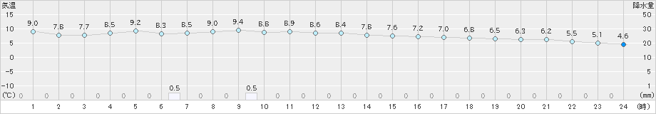 厳原(>2024年12月21日)のアメダスグラフ