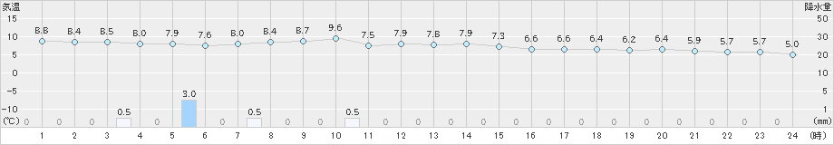 芦辺(>2024年12月21日)のアメダスグラフ