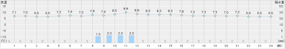 唐津(>2024年12月21日)のアメダスグラフ