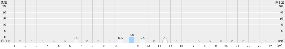 北山(>2024年12月21日)のアメダスグラフ