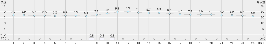 伊万里(>2024年12月21日)のアメダスグラフ