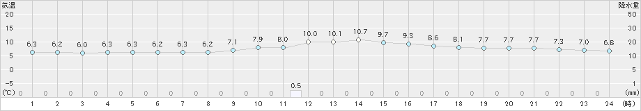 佐賀(>2024年12月21日)のアメダスグラフ