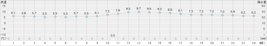 白石(>2024年12月21日)のアメダスグラフ