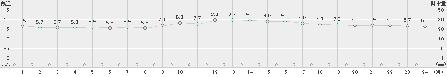 川副(>2024年12月21日)のアメダスグラフ