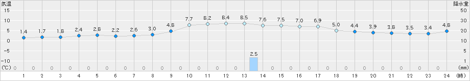 鹿北(>2024年12月21日)のアメダスグラフ