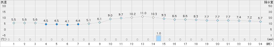 熊本(>2024年12月21日)のアメダスグラフ