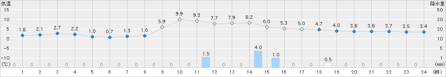 南阿蘇(>2024年12月21日)のアメダスグラフ