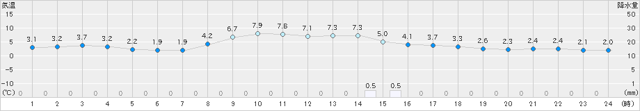 高森(>2024年12月21日)のアメダスグラフ