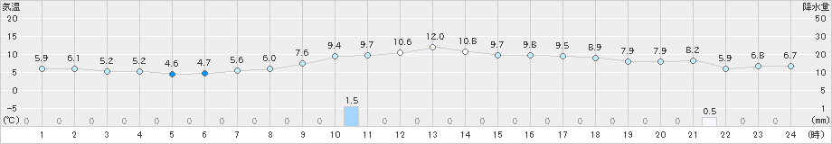 本渡(>2024年12月21日)のアメダスグラフ