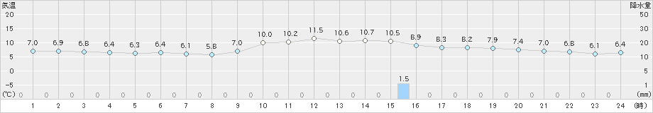 人吉(>2024年12月21日)のアメダスグラフ