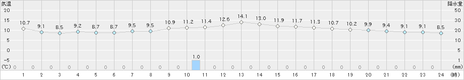 牛深(>2024年12月21日)のアメダスグラフ