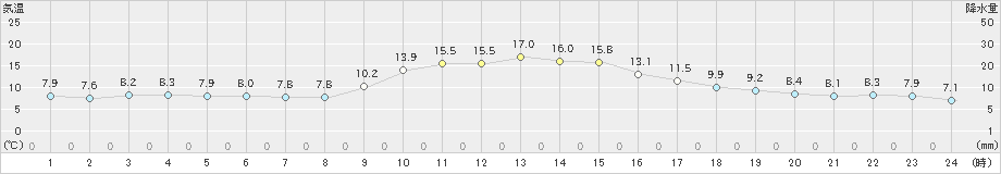 古江(>2024年12月21日)のアメダスグラフ