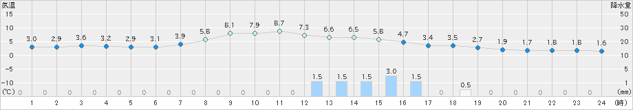 鞍岡(>2024年12月21日)のアメダスグラフ