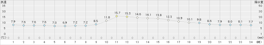 延岡(>2024年12月21日)のアメダスグラフ