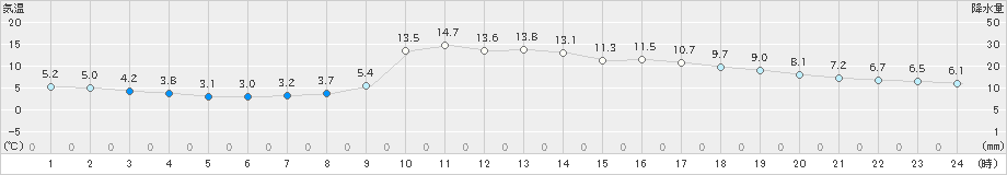 神門(>2024年12月21日)のアメダスグラフ