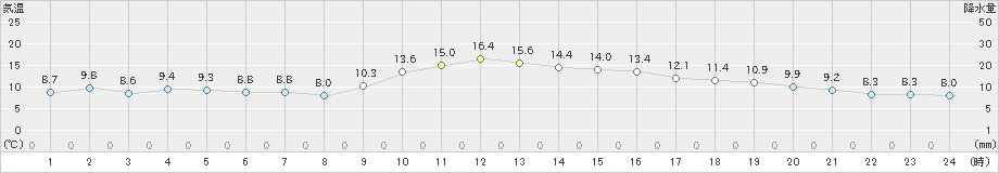 高鍋(>2024年12月21日)のアメダスグラフ