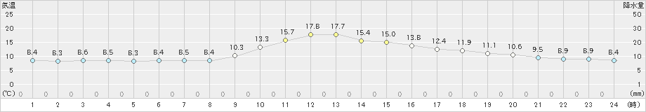 西都(>2024年12月21日)のアメダスグラフ