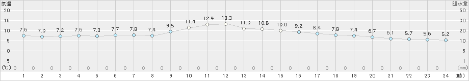 小林(>2024年12月21日)のアメダスグラフ