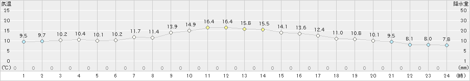 赤江(>2024年12月21日)のアメダスグラフ