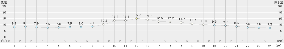 都城(>2024年12月21日)のアメダスグラフ