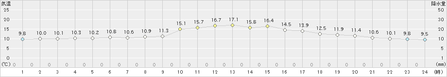 油津(>2024年12月21日)のアメダスグラフ