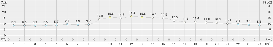 串間(>2024年12月21日)のアメダスグラフ