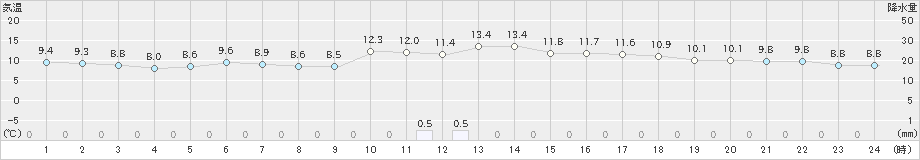 阿久根(>2024年12月21日)のアメダスグラフ