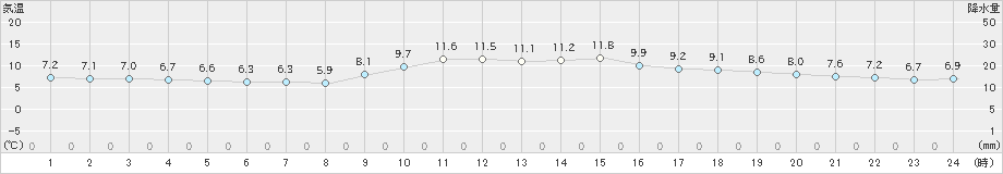 大口(>2024年12月21日)のアメダスグラフ