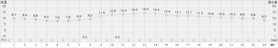 中甑(>2024年12月21日)のアメダスグラフ