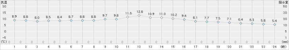 牧之原(>2024年12月21日)のアメダスグラフ