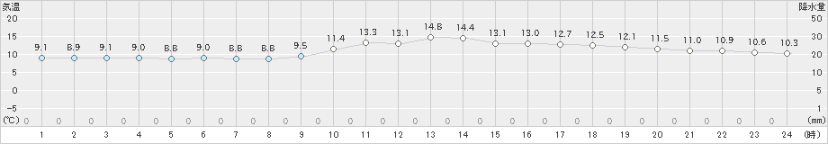 加世田(>2024年12月21日)のアメダスグラフ