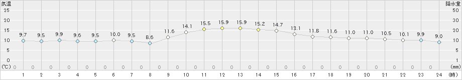 喜入(>2024年12月21日)のアメダスグラフ